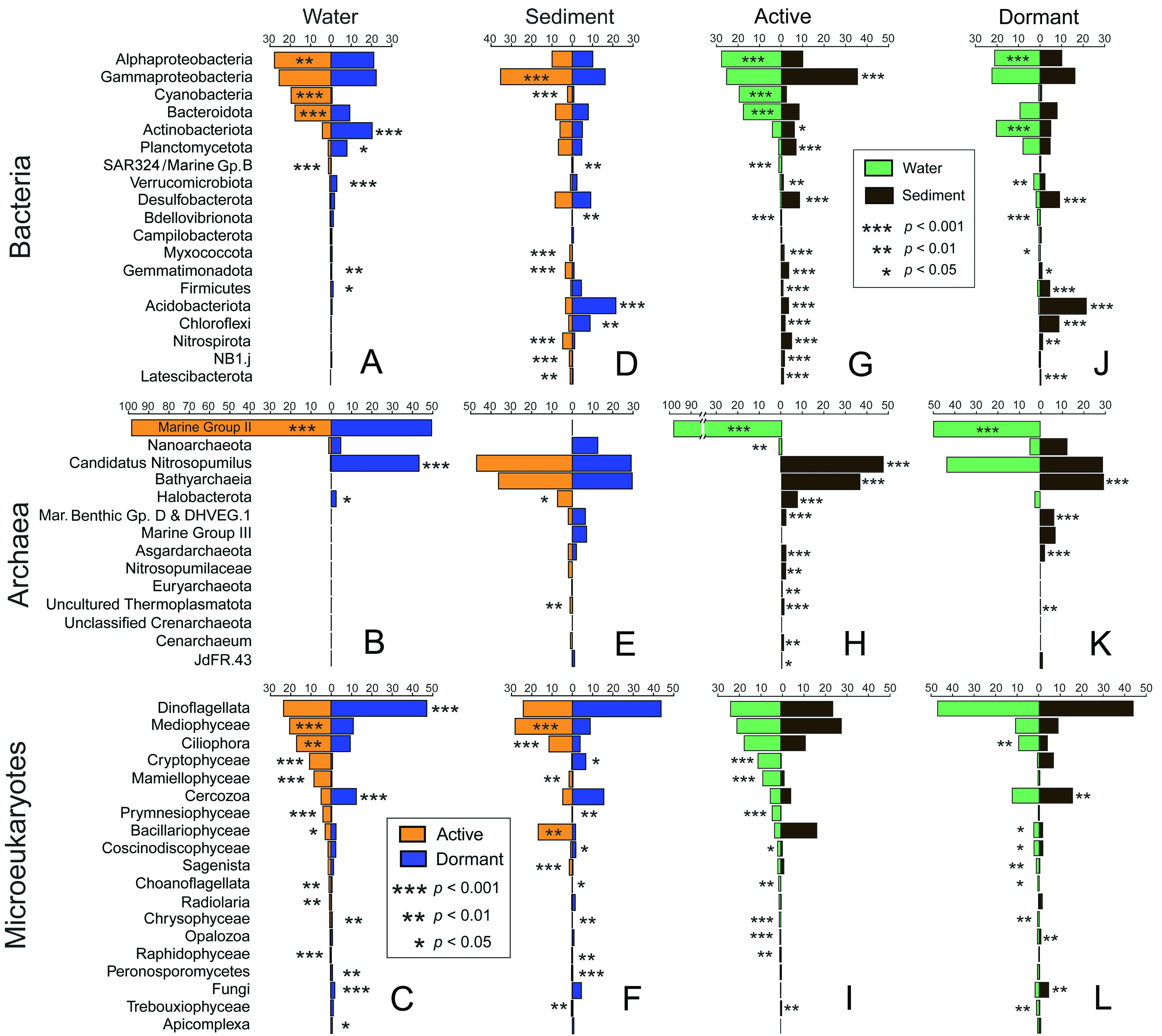 Comparisons of major microbial taxa across metabolic states and habitats